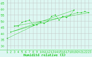 Courbe de l'humidit relative pour Setsa