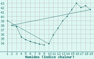 Courbe de l'humidex pour Pacaja