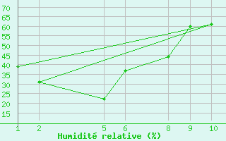 Courbe de l'humidit relative pour Cap de la Hague (50)