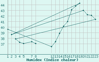 Courbe de l'humidex pour Progreso, Yuc.