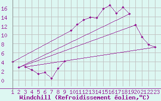 Courbe du refroidissement olien pour Saint-Haon (43)