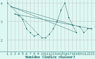 Courbe de l'humidex pour Rethel (08)