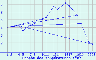 Courbe de tempratures pour Reykhlar