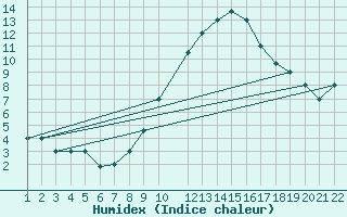 Courbe de l'humidex pour Mecheria