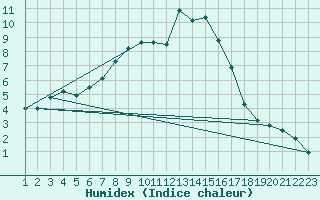 Courbe de l'humidex pour Rethel (08)