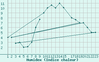 Courbe de l'humidex pour Gafsa
