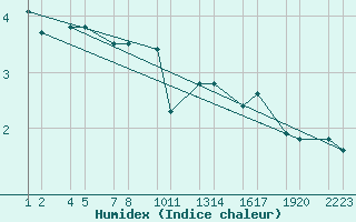 Courbe de l'humidex pour Straumnesviti