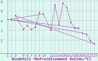 Courbe du refroidissement olien pour La Comella (And)