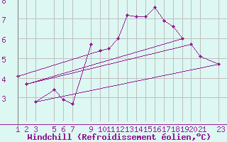 Courbe du refroidissement olien pour Postojna