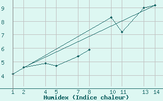 Courbe de l'humidex pour Reykhlar