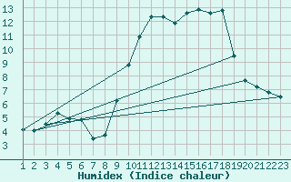 Courbe de l'humidex pour Rethel (08)