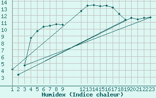 Courbe de l'humidex pour Nostang (56)