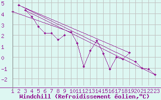 Courbe du refroidissement olien pour Rmering-ls-Puttelange (57)