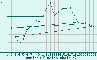 Courbe de l'humidex pour San Bernardino