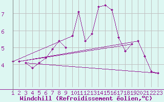 Courbe du refroidissement olien pour Angers-Marc (49)