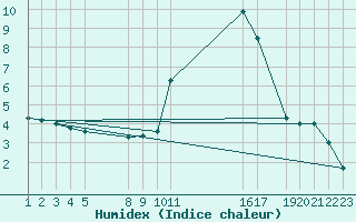 Courbe de l'humidex pour Retie (Be)