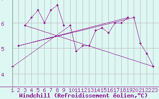 Courbe du refroidissement olien pour la bouée 62103