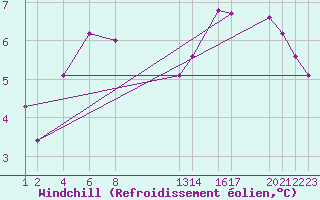 Courbe du refroidissement olien pour Variscourt (02)