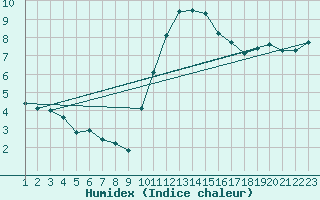 Courbe de l'humidex pour Saint-Haon (43)