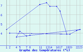 Courbe de tempratures pour Reykhlar