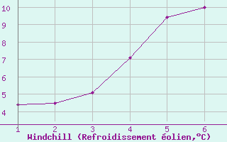 Courbe du refroidissement olien pour Soledade