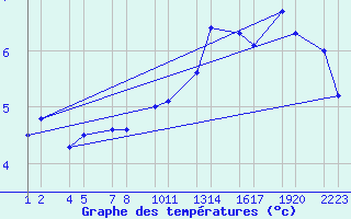 Courbe de tempratures pour Seljalandsdalur - skaskli