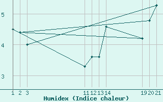 Courbe de l'humidex pour Mont-Rigi (Be)