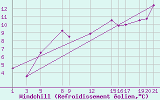 Courbe du refroidissement olien pour Shoream (UK)