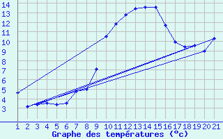 Courbe de tempratures pour Adelboden