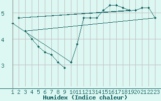 Courbe de l'humidex pour Rethel (08)