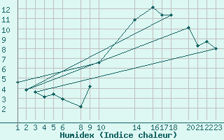 Courbe de l'humidex pour Variscourt (02)