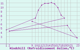 Courbe du refroidissement olien pour Variscourt (02)
