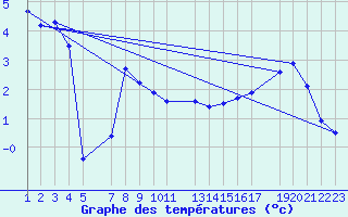 Courbe de tempratures pour Snezka