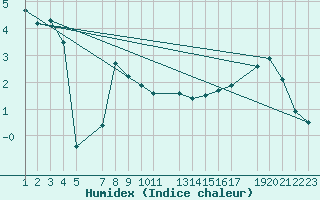 Courbe de l'humidex pour Snezka