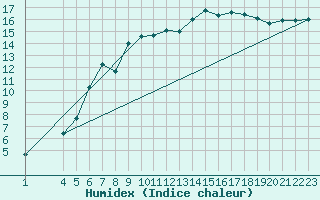 Courbe de l'humidex pour Vest-Torpa Ii