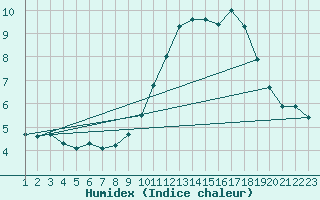 Courbe de l'humidex pour Saint-Bonnet-de-Bellac (87)