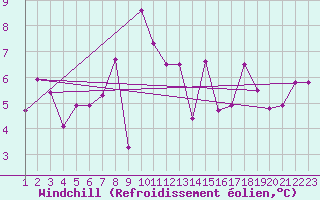 Courbe du refroidissement olien pour Penhas Douradas