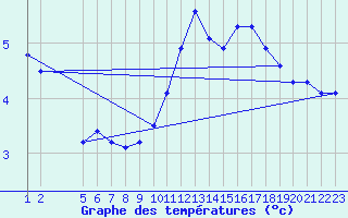 Courbe de tempratures pour Variscourt (02)