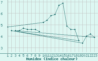 Courbe de l'humidex pour Rethel (08)