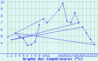 Courbe de tempratures pour Colmar-Ouest (68)