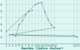 Courbe de l'humidex pour Rethel (08)