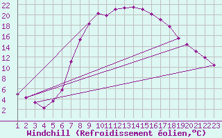 Courbe du refroidissement olien pour Waidhofen an der Ybbs