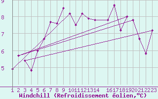 Courbe du refroidissement olien pour Sletnes Fyr