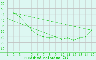 Courbe de l'humidit relative pour Mardin