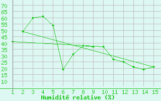 Courbe de l'humidit relative pour Mardin