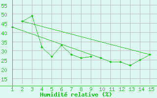 Courbe de l'humidit relative pour Mardin