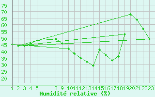 Courbe de l'humidit relative pour Agde (34)