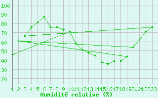 Courbe de l'humidit relative pour Mecheria