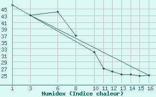 Courbe de l'humidex pour Krakor