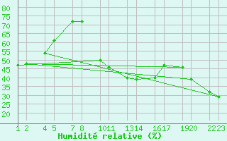 Courbe de l'humidit relative pour Santa Elena